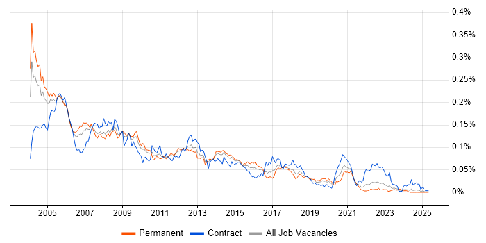Job vacancy trend for SQLPlus in the UK excluding London Job vacancy trend for SQLPlus in the UK excluding London