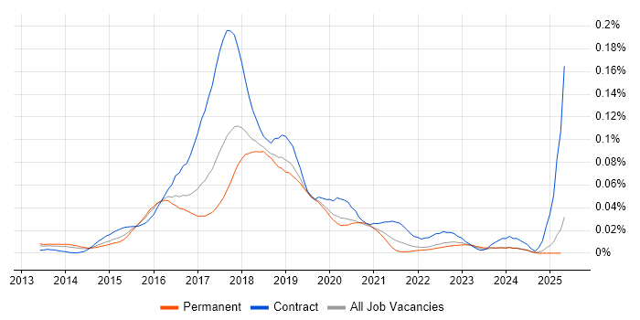 Job vacancy trend for Sqoop in the UK excluding London Job vacancy trend for Sqoop in the UK excluding London