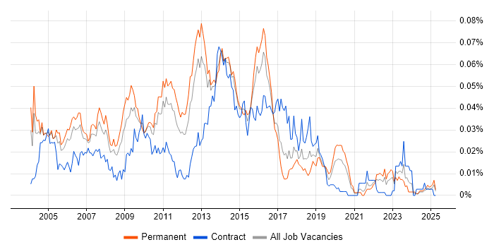 Job vacancy trend for Squid in the UK excluding London Job vacancy trend for Squid in the UK excluding London