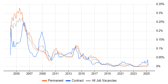 Job vacancy trend for SS7 in the UK excluding London Job vacancy trend for SS7 in the UK excluding London