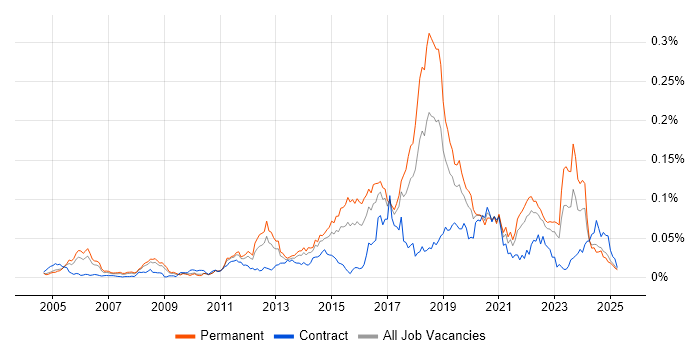 Job vacancy trend for SSCP in the UK excluding London Job vacancy trend for SSCP in the UK excluding London