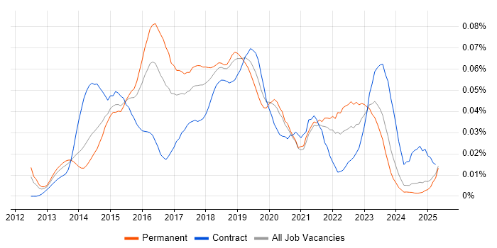 Job vacancy trend for SSDT in the UK excluding London Job vacancy trend for SSDT in the UK excluding London