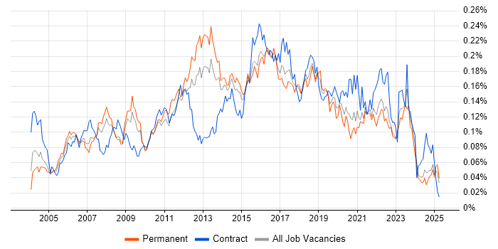 Job vacancy trend for SSH in the UK excluding London Job vacancy trend for SSH in the UK excluding London