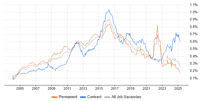 Job vacancy trend for SSL in the UK excluding London