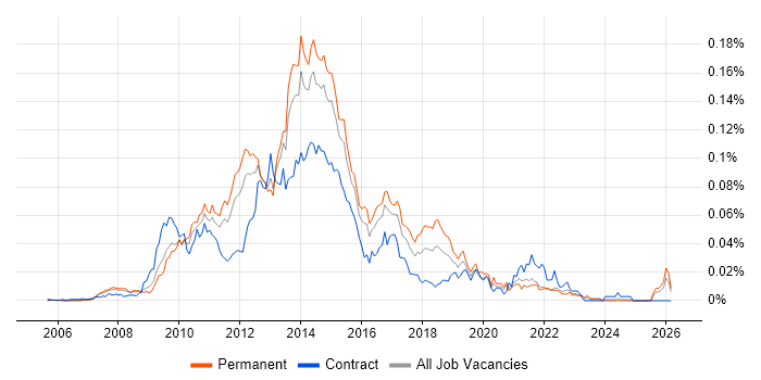 SSRS Analyst job vacancy trend in the UK excluding London