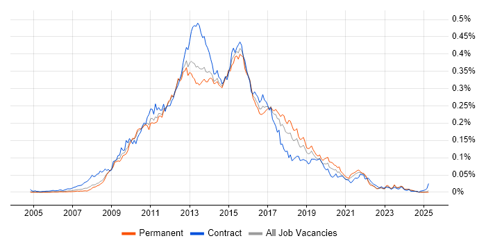 Job vacancy trend for SSRS Developer in the UK excluding London Job vacancy trend for SSRS Developer in the UK excluding London