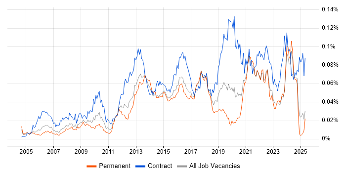 Job vacancy trend for Stakeholder Analysis in the UK excluding London Job vacancy trend for Stakeholder Analysis in the UK excluding London