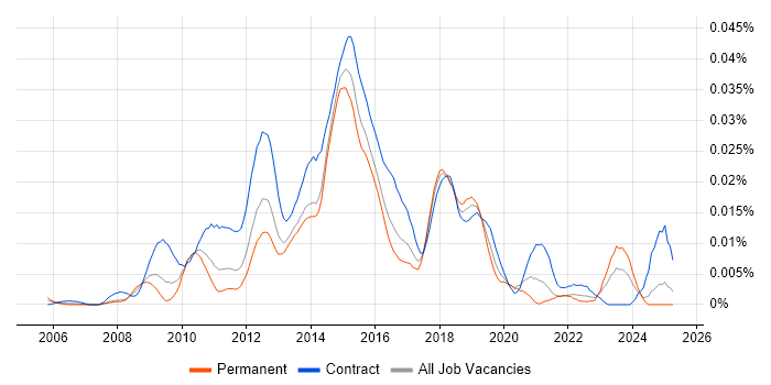 Job vacancy trend for Stakeholder Analyst in the UK excluding London Job vacancy trend for Stakeholder Analyst in the UK excluding London