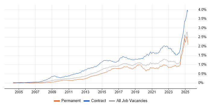 Job vacancy trend for Stakeholder Engagement in the UK excluding London Job vacancy trend for Stakeholder Engagement in the UK excluding London