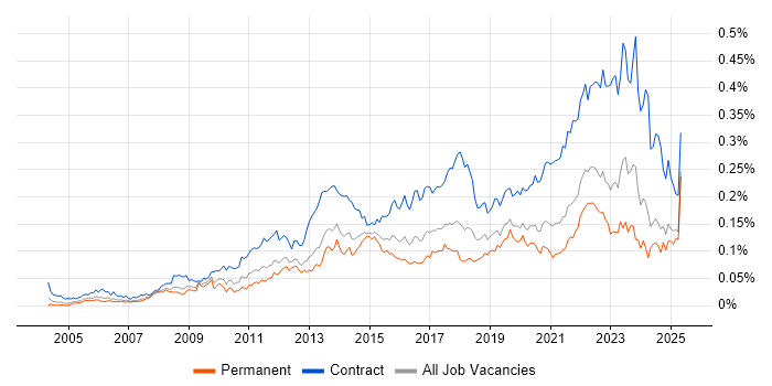 Job vacancy trend for Stakeholder Identification in the UK excluding London Job vacancy trend for Stakeholder Identification in the UK excluding London