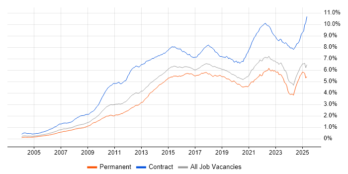 Job vacancy trend for Stakeholder Management in the UK excluding London Job vacancy trend for Stakeholder Management in the UK excluding London
