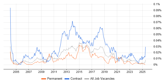 Job vacancy trend for Stakeholder Manager in the UK excluding London Job vacancy trend for Stakeholder Manager in the UK excluding London