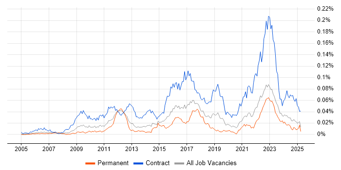 Job vacancy trend for Stakeholder Map in the UK excluding London Job vacancy trend for Stakeholder Map in the UK excluding London
