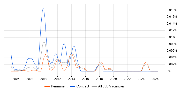 Standard Deviation job vacancy trend in the UK excluding London