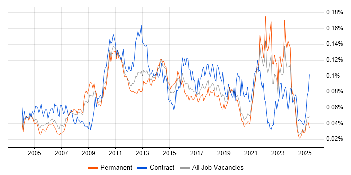 Job vacancy trend for Star Schema in the UK excluding London Job vacancy trend for Star Schema in the UK excluding London