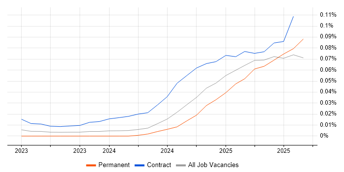 Job vacancy trend for Starlink in the UK excluding London