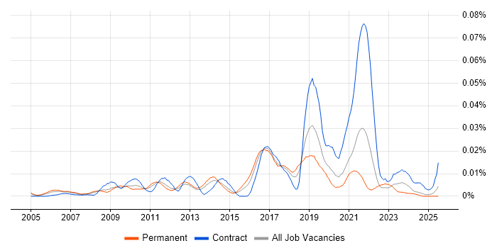 Job vacancy trend for Stata in the UK excluding London