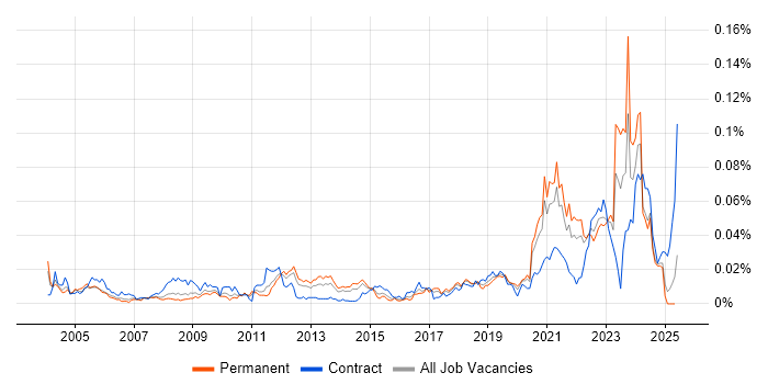 Job vacancy trend for Stateflow in the UK excluding London Job vacancy trend for Stateflow in the UK excluding London