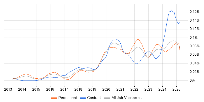 Job vacancy trend for Static Application Security Testing in the UK excluding London Job vacancy trend for Static Application Security Testing in the UK excluding London