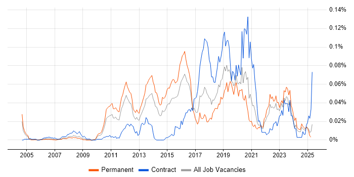 Job vacancy trend for Static Code Analysis in the UK excluding London Job vacancy trend for Static Code Analysis in the UK excluding London