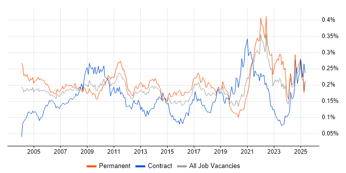Job vacancy trend for Statistical Analysis in the UK excluding London Job vacancy trend for Statistical Analysis in the UK excluding London