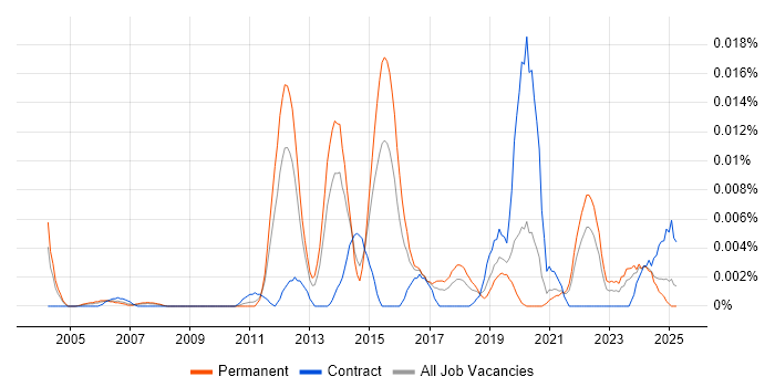 Job vacancy trend for Statistical Computing in the UK excluding London