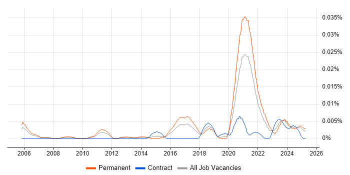 Job vacancy trend for Statistical Inference in the UK excluding London Job vacancy trend for Statistical Inference in the UK excluding London