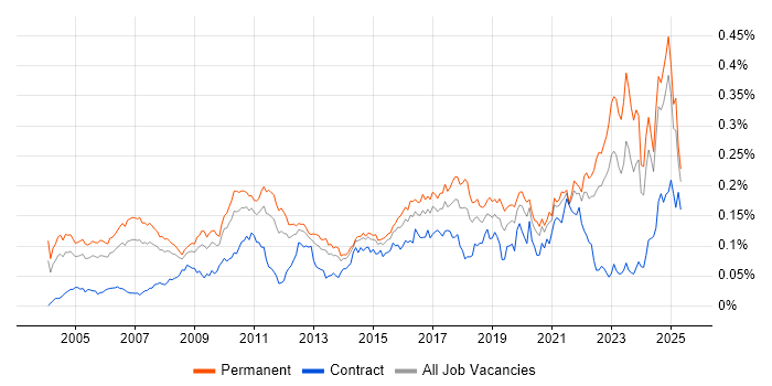 Job vacancy trend for Statistical Modelling in the UK excluding London Job vacancy trend for Statistical Modelling in the UK excluding London