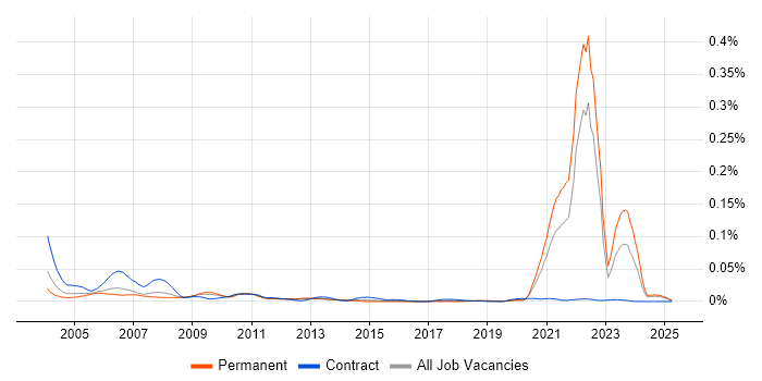 Job vacancy trend for Statistical Programmer in the UK excluding London Job vacancy trend for Statistical Programmer in the UK excluding London