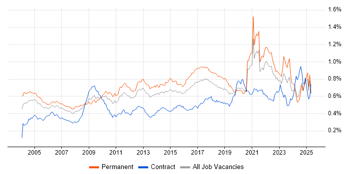 Job vacancy trend for Statistics in the UK excluding London Job vacancy trend for Statistics in the UK excluding London
