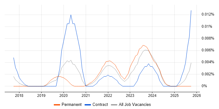 Statsmodels job vacancy trend in the UK excluding London