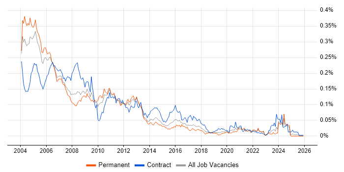 STB job vacancy trend in the UK excluding London