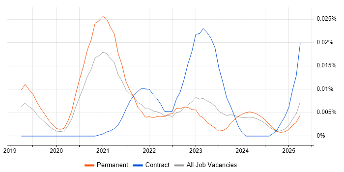 Job vacancy trend for Stitch in the UK excluding London Job vacancy trend for Stitch in the UK excluding London