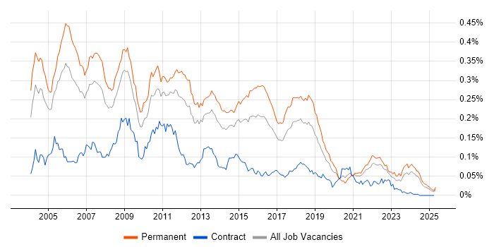 Job vacancy trend for STL in the UK excluding London Job vacancy trend for STL in the UK excluding London
