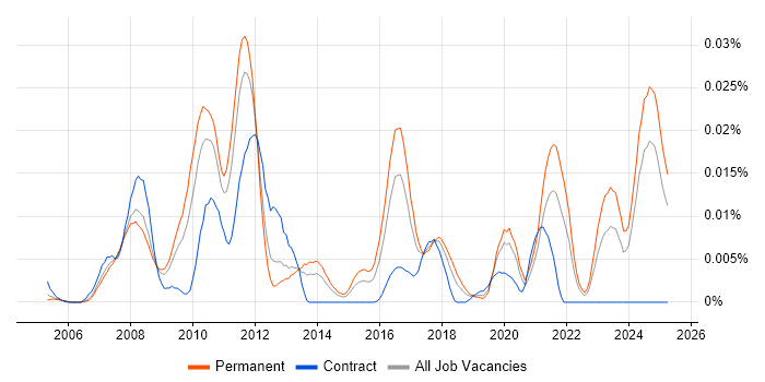 Job vacancy trend for Stochastic Modelling in the UK excluding London Job vacancy trend for Stochastic Modelling in the UK excluding London