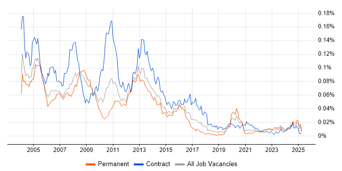 Job vacancy trend for Storage Administrator in the UK excluding London Job vacancy trend for Storage Administrator in the UK excluding London
