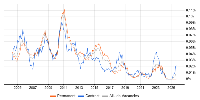 Storage Analyst job vacancy trend in the UK excluding London Storage Analyst job vacancy trend in the UK excluding London