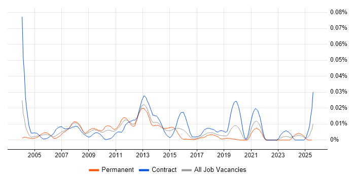 Job vacancy trend for Storage and Backup Consultant in the UK excluding London Job vacancy trend for Storage and Backup Consultant in the UK excluding London