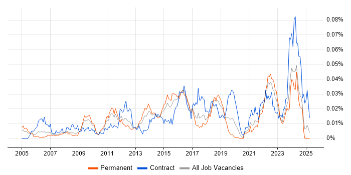 Job vacancy trend for Storage and Backup Engineer in the UK excluding London Job vacancy trend for Storage and Backup Engineer in the UK excluding London