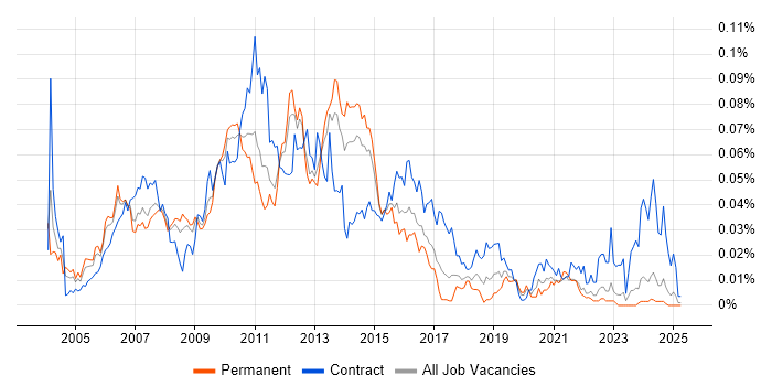 Job vacancy trend for Storage Architect in the UK excluding London Job vacancy trend for Storage Architect in the UK excluding London