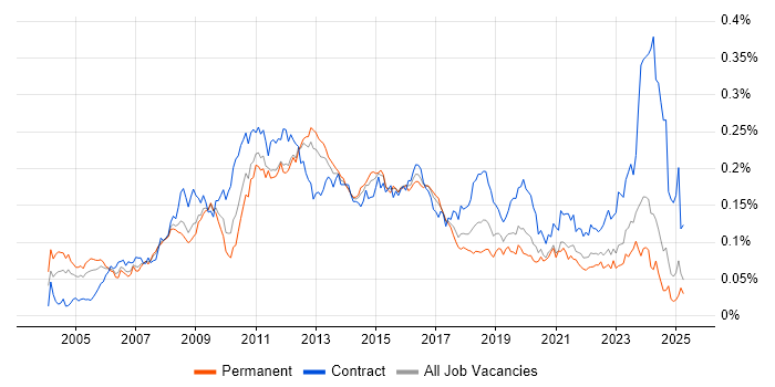 Job vacancy trend for Storage Engineer in the UK excluding London Job vacancy trend for Storage Engineer in the UK excluding London
