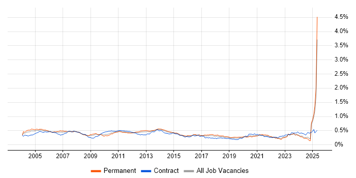 Job vacancy trend for Storage Management in the UK excluding London Job vacancy trend for Storage Management in the UK excluding London