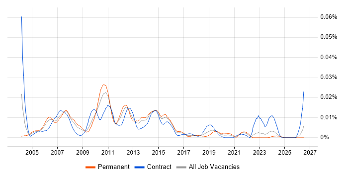 Storage Solutions Architect job vacancy trend in the UK excluding London
