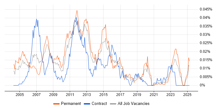 Job vacancy trend for Storage Support Engineer in the UK excluding London Job vacancy trend for Storage Support Engineer in the UK excluding London