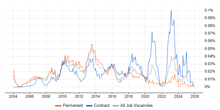 Storage Virtualisation job vacancy trend in the UK excluding London