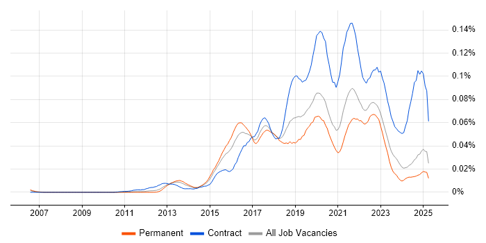 Job vacancy trend for Story Mapping in the UK excluding London Job vacancy trend for Story Mapping in the UK excluding London