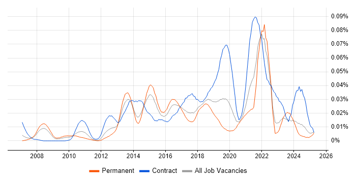 Job vacancy trend for Story Points in the UK excluding London Job vacancy trend for Story Points in the UK excluding London