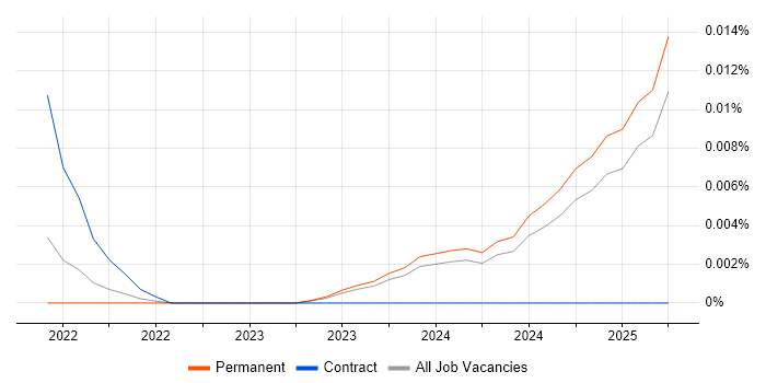 Job vacancy trend for Storyblok in the UK excluding London Job vacancy trend for Storyblok in the UK excluding London