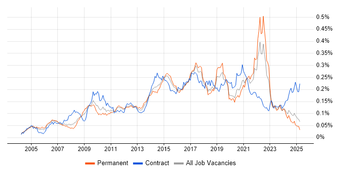 Job vacancy trend for Storyboarding in the UK excluding London Job vacancy trend for Storyboarding in the UK excluding London