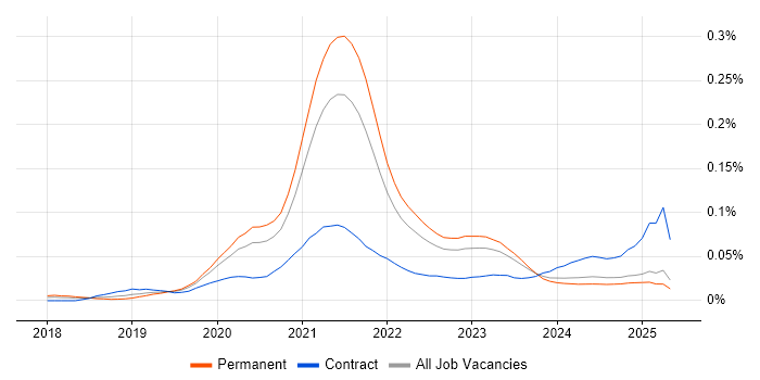 Job vacancy trend for Storybook in the UK excluding London Job vacancy trend for Storybook in the UK excluding London